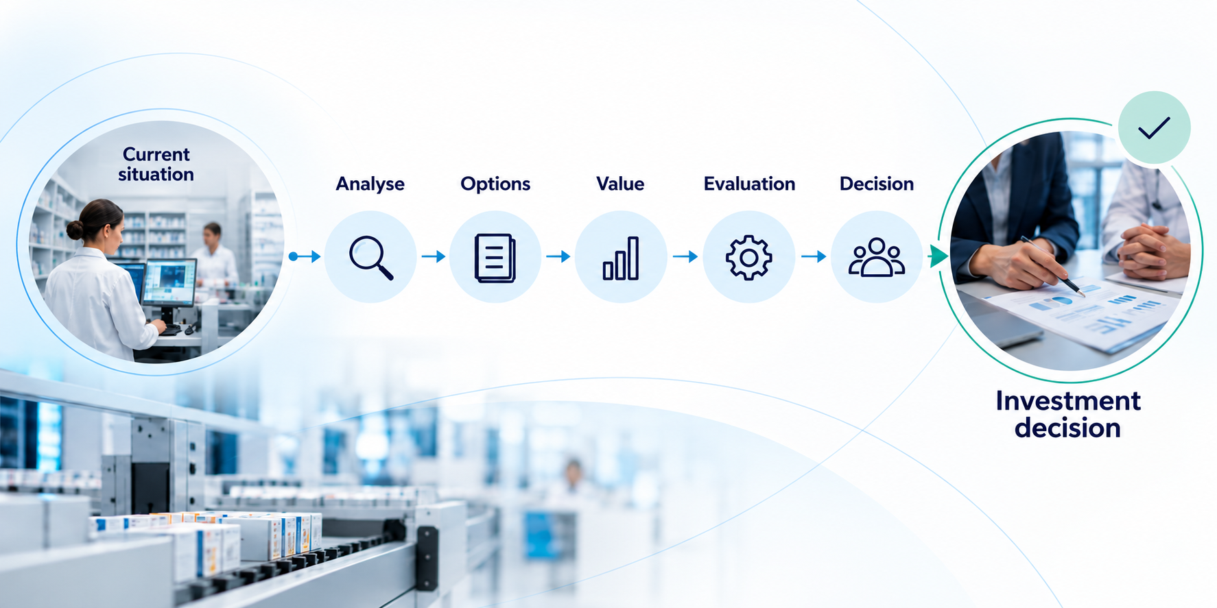 Infographic illustrating GPP Support’s structured approach to hospital pharmacy investment decisions, from analysing current processes and exploring alternatives to assessing financial, clinical, operational and strategic value, evaluating risks and developing investment recommendations.
