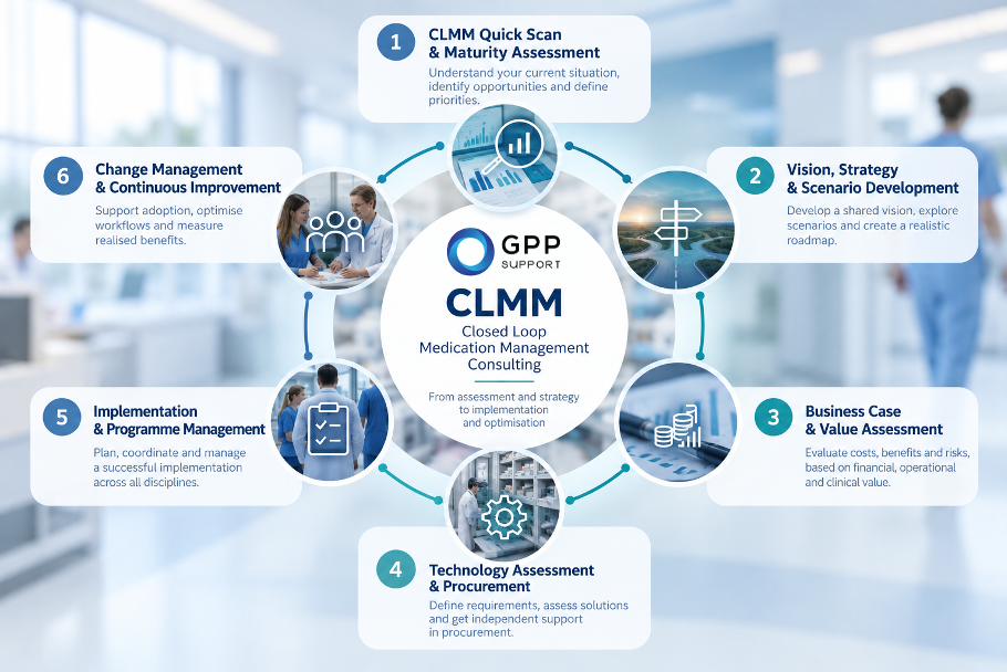 Infographic by GPP Support illustrating six modular Closed Loop Medication Management (CLMM) consulting services: maturity assessment, strategy development, business case evaluation, technology procurement, implementation management and continuous improvement.